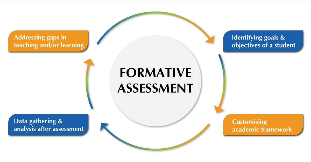 What Is A Formative Assessment In Early Years